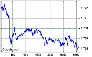 Euro - New Zealand Dollar Intraday Forex Chart